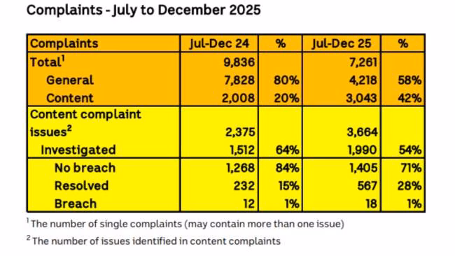 Source: ABC Ombudsman