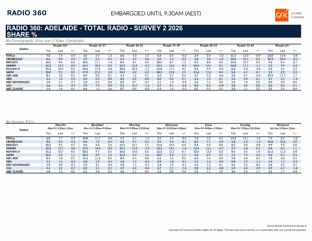 Adelaide Radio Ratings Survey 2, 2026. [click to expand.]