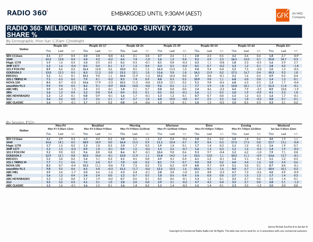 Melbourne Radio Ratings Survey 2, 2026. [click to expand.]