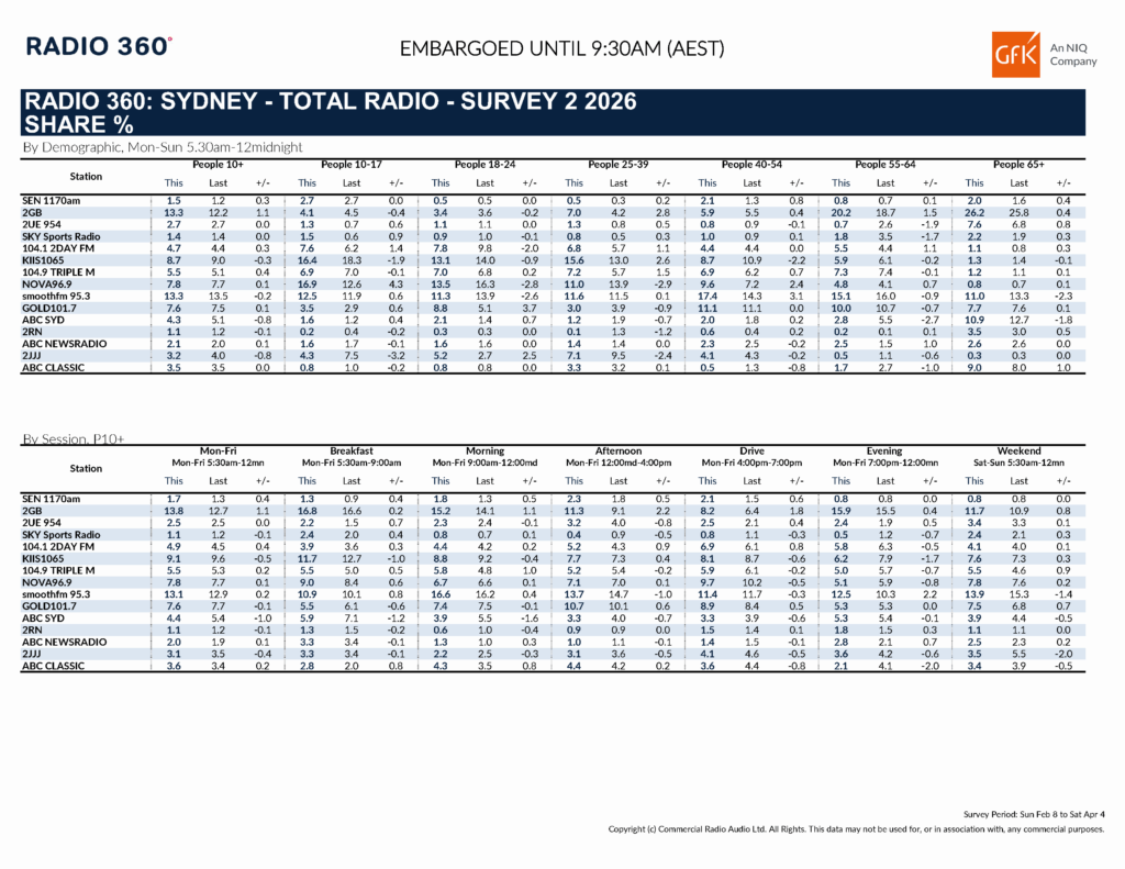 Sydney Radio Ratings Survey 2, 2026. [click to expand.]