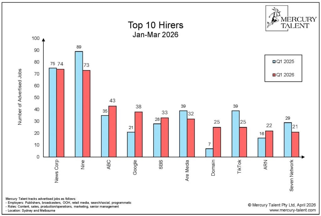 Top 10 Hirers, Jan-Mar 2026