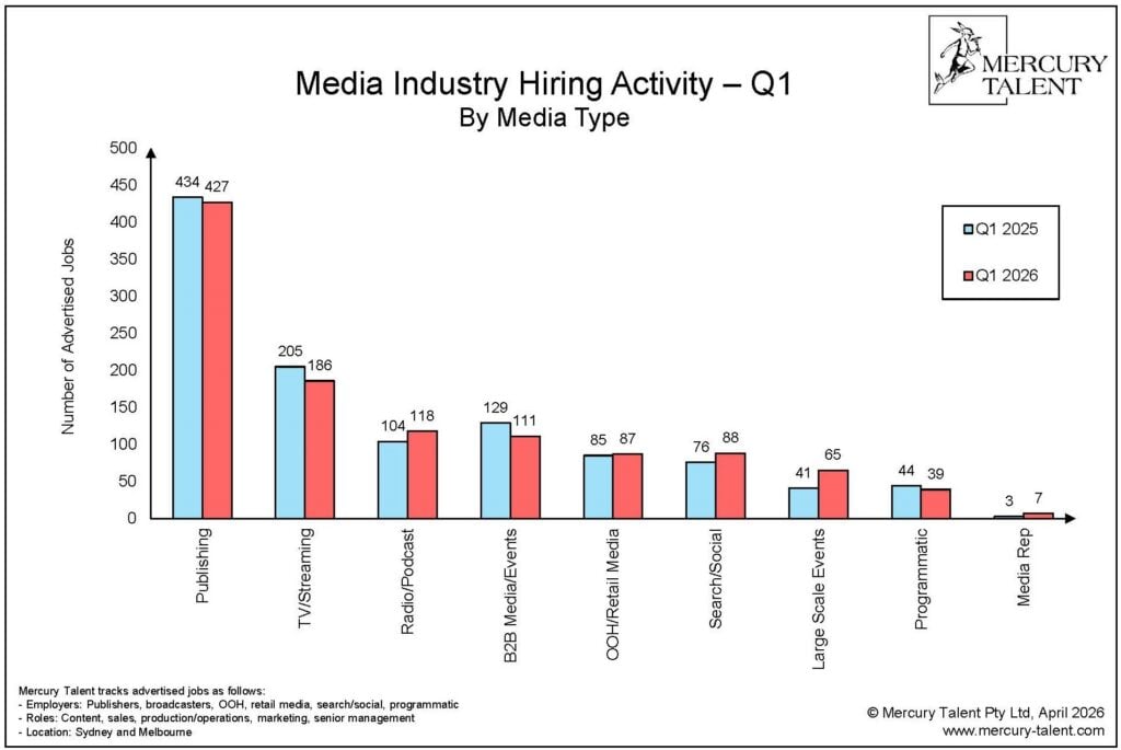 Media Industry Hiring Activity by Media Type, Jan-Mar 2026