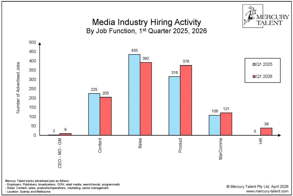 Media Industry Hiring Activity, Jan-Mar 2026