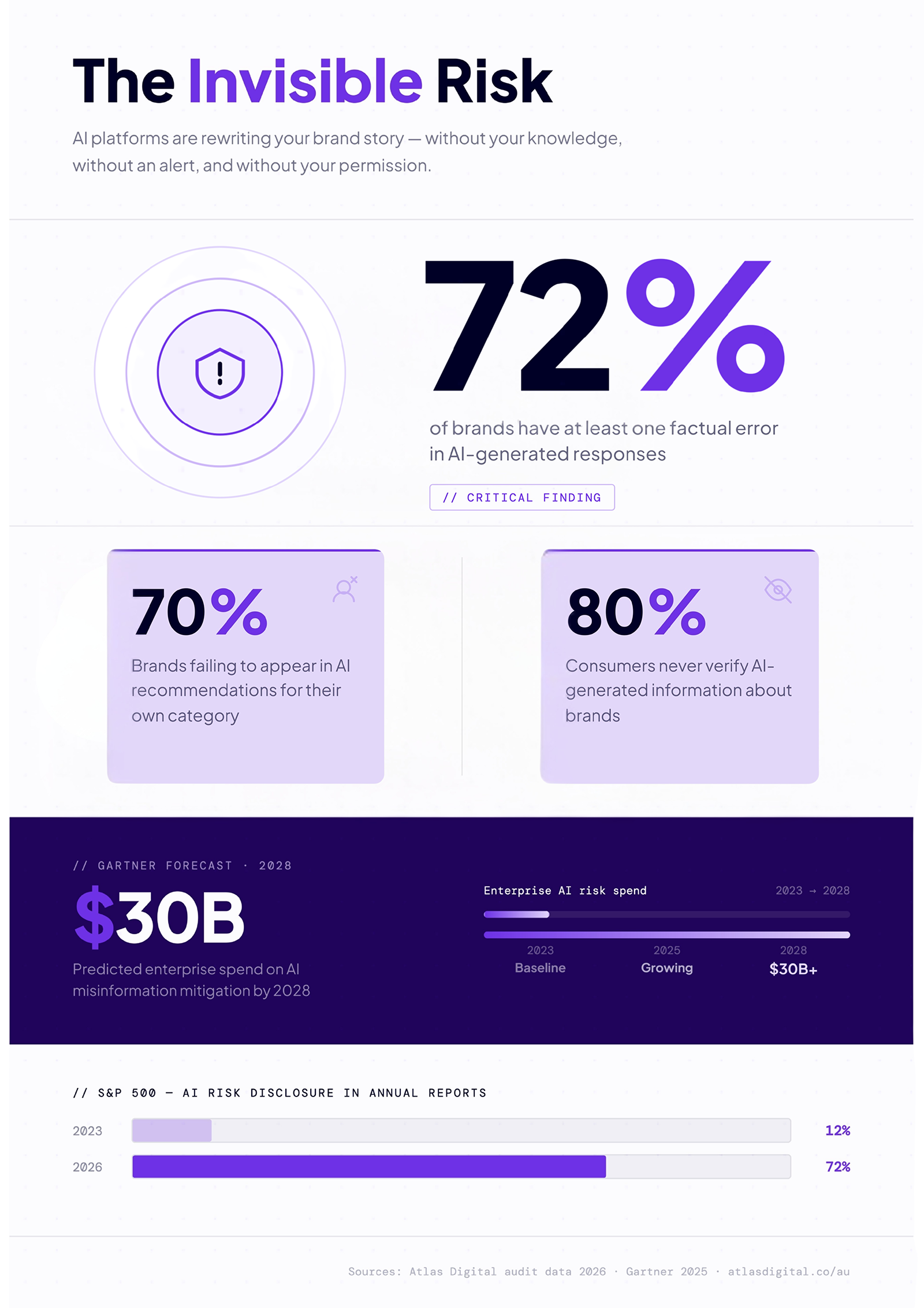 Atlas-Digital-AI-Reputation-Breach-Infographic-April-2026-1600