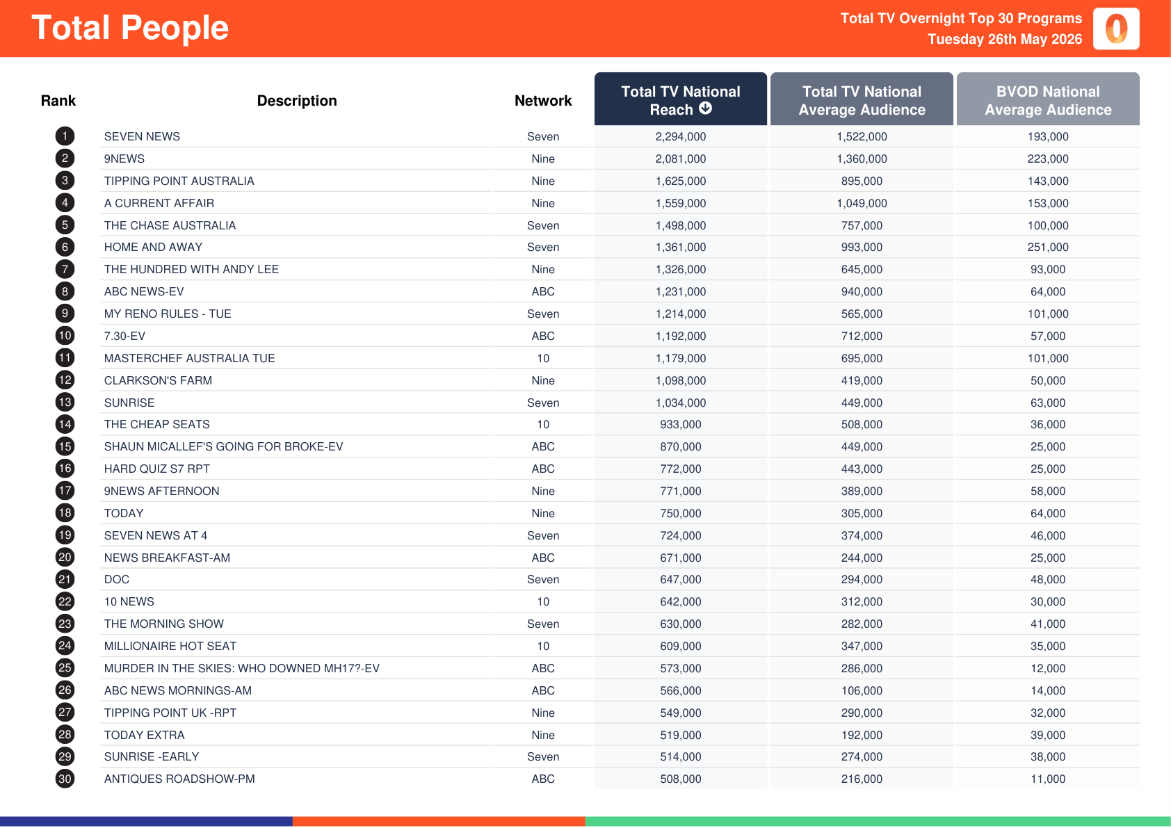 Caption: Total people, Tuesday 26 May 2026
