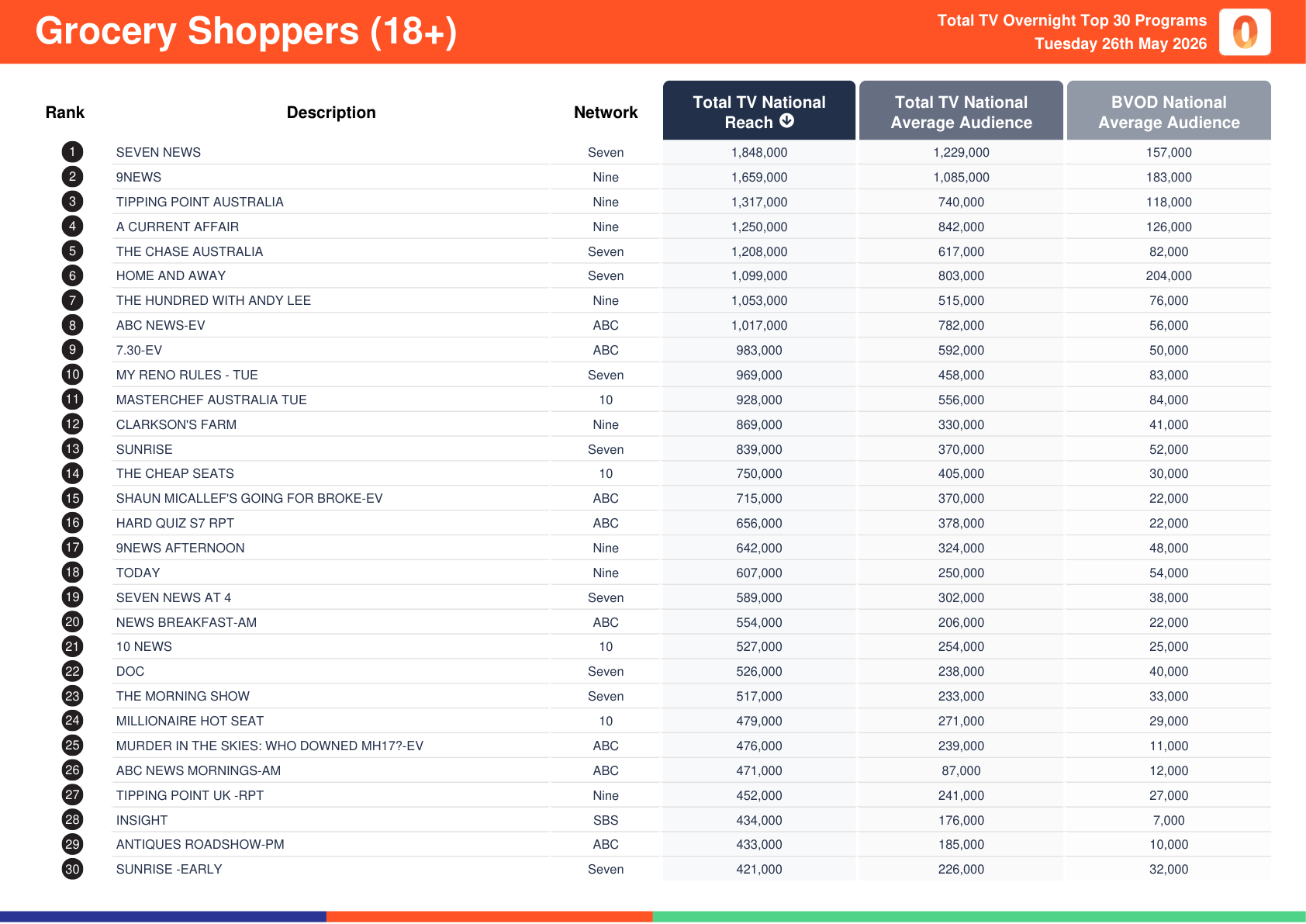 Grocery shoppers 18+, Tuesday 26 May 2026