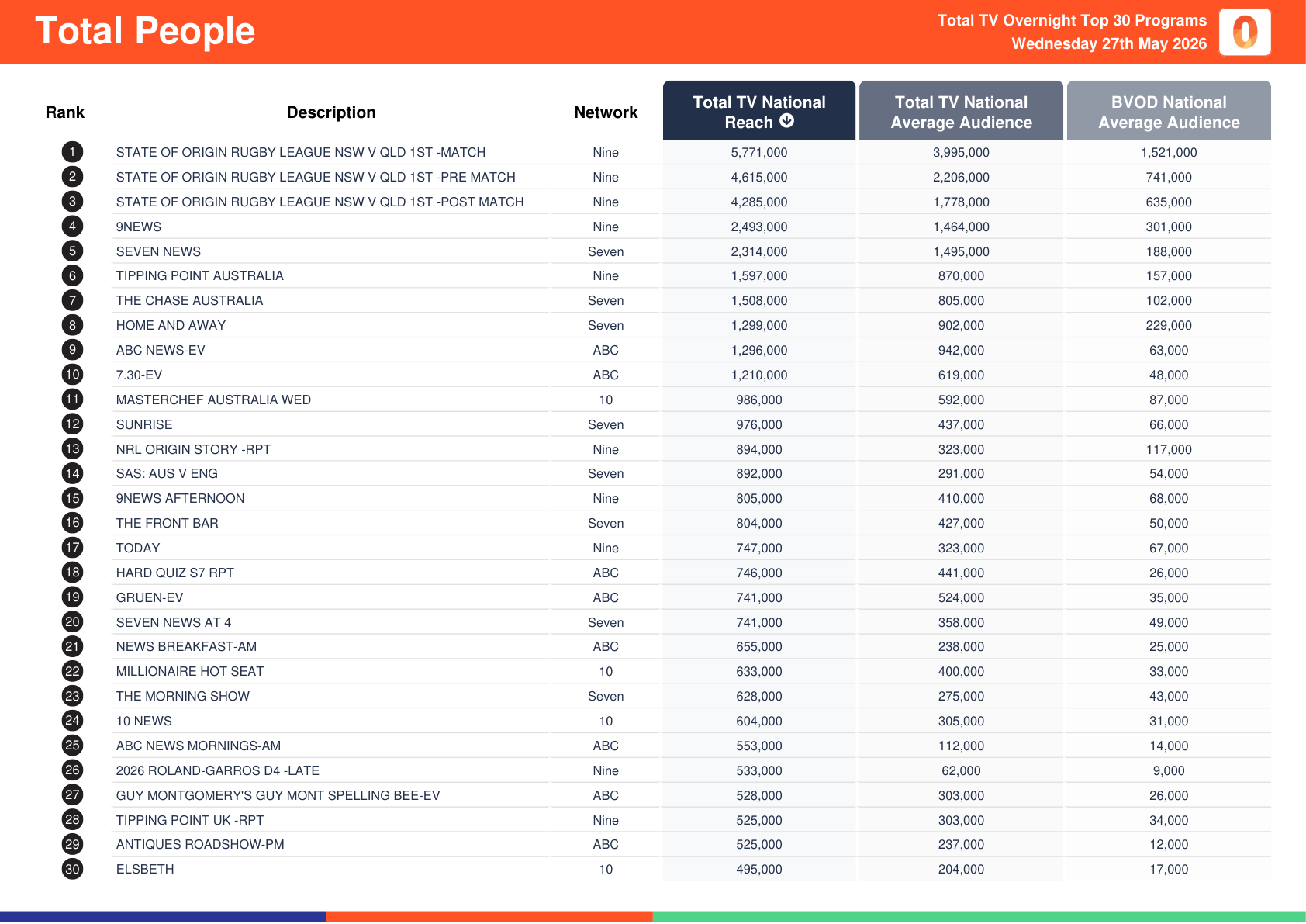 Total people, 27 May 2026
