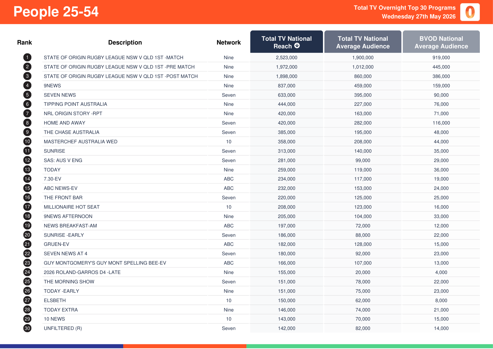 People 25-54, 27 May 2026