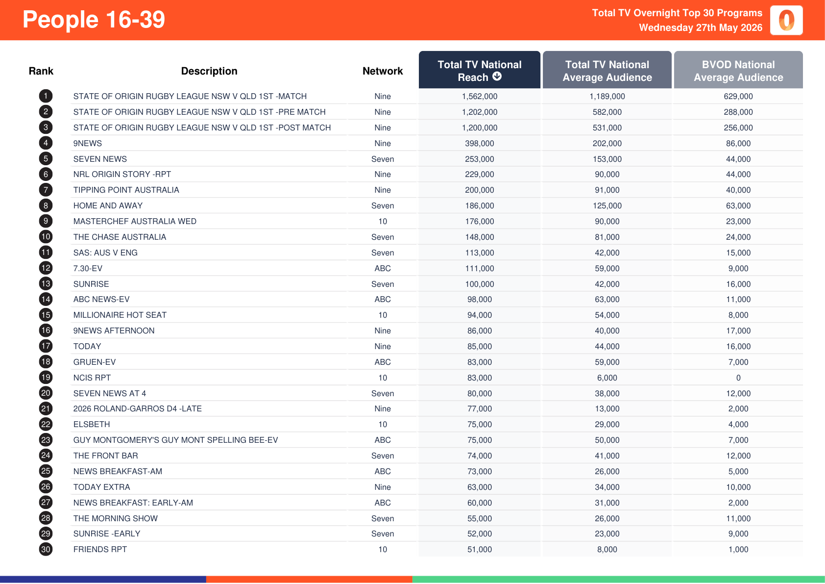 People 16-39, 27 May 2026