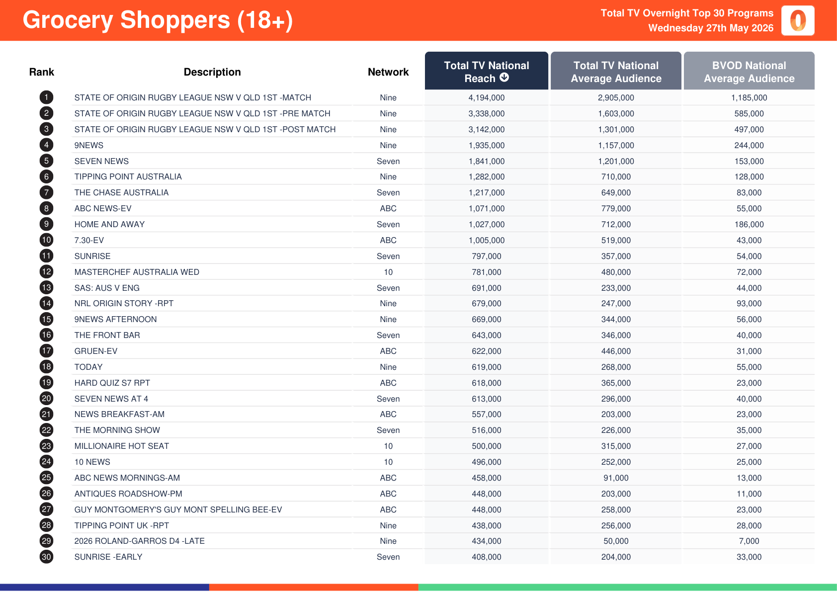 Grocery shoppers 18+, 27 May 2026