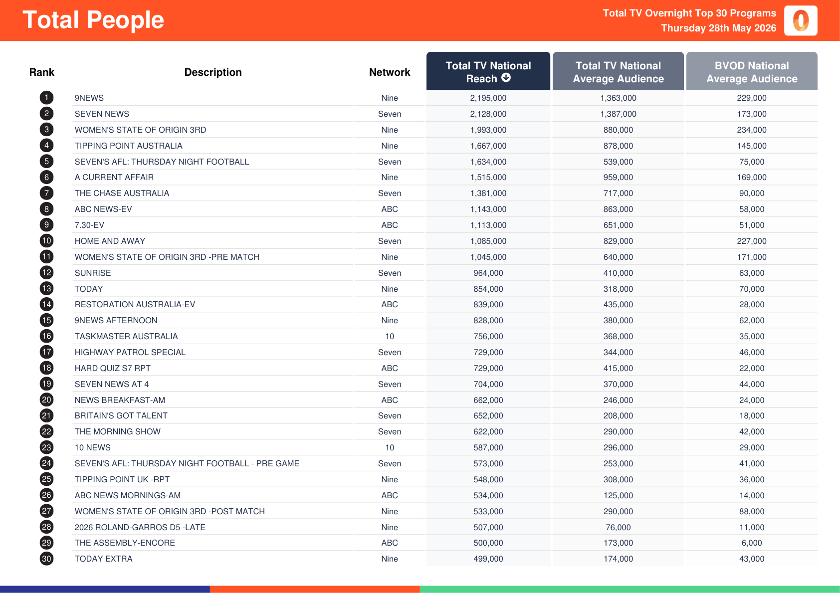 Total people, 28 May 2026