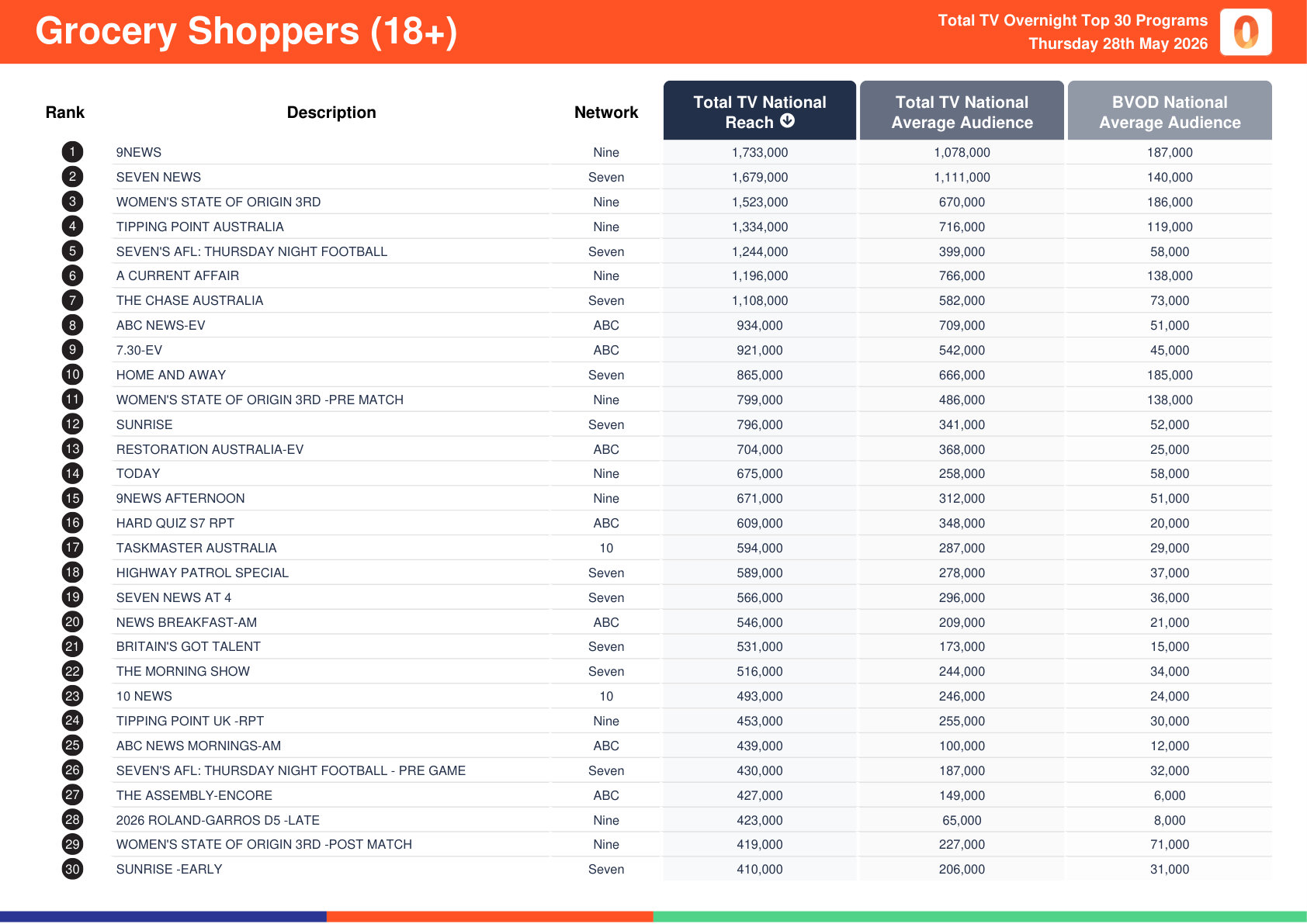 Grocery shoppers 18+, 28 May 2026