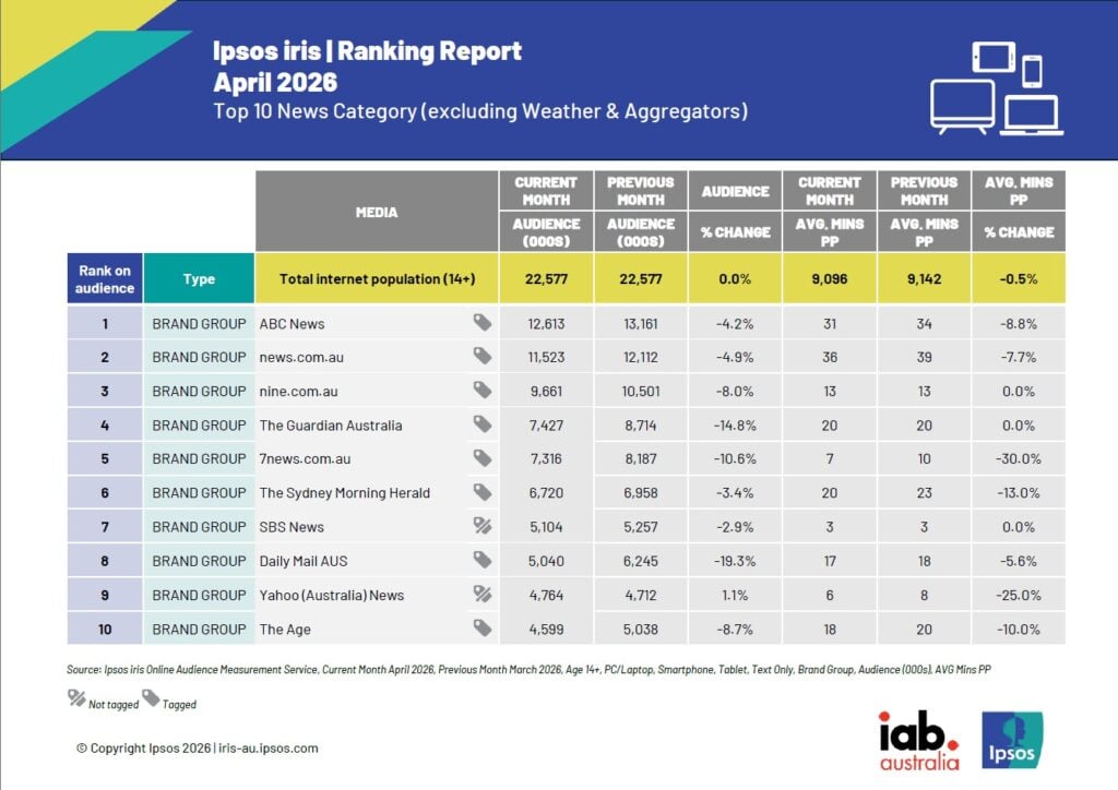 ipsos iris news ranking, April 2026