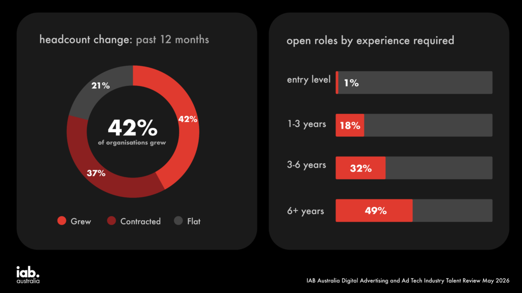 Entry-level jobs near extinction in digital advertising 3 Entry-level jobs near extinction in digital advertising
