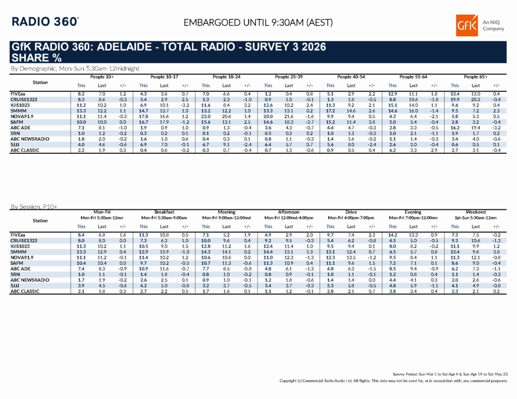 Adelaide Radio Ratings Survey 3, 2026. [click to expand.]