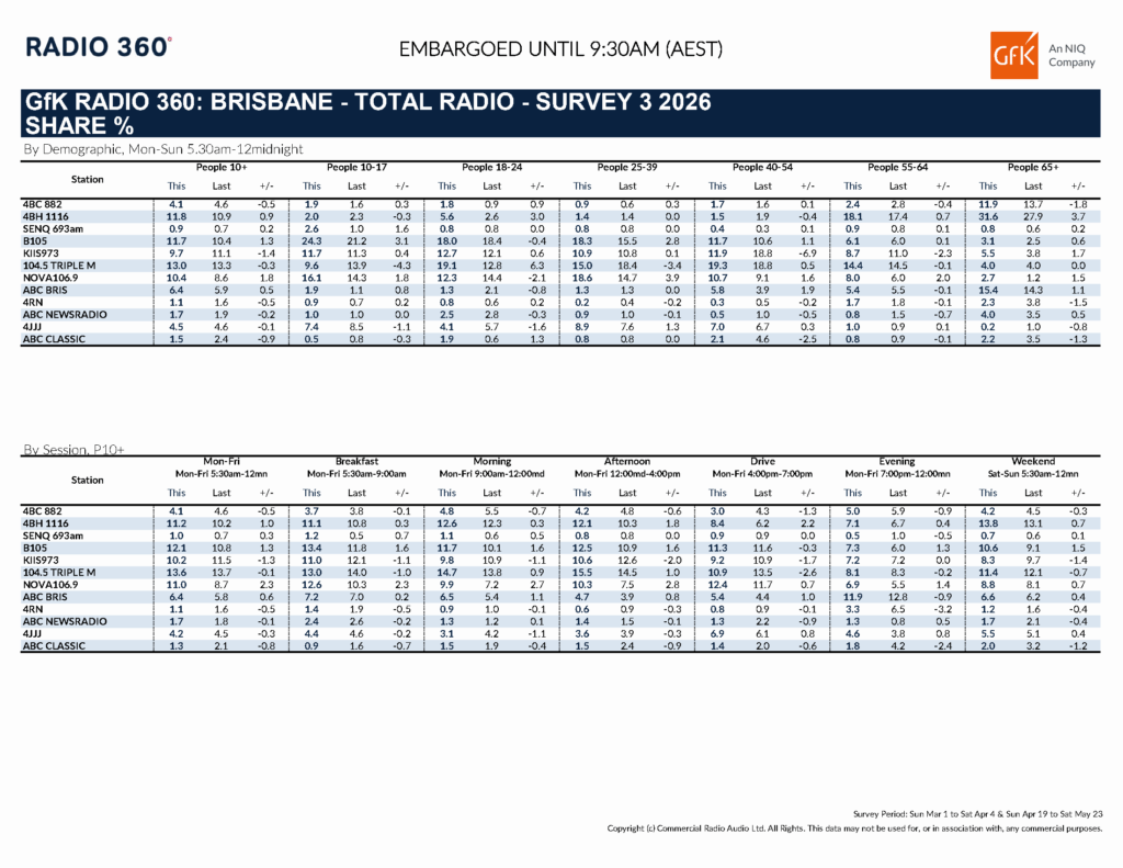 Brisbane Radio Ratings Survey 3, 2026. [click to expand.]