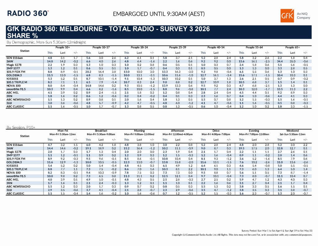 Melbourne Radio Ratings Survey 3, 2026. [click to expand.]