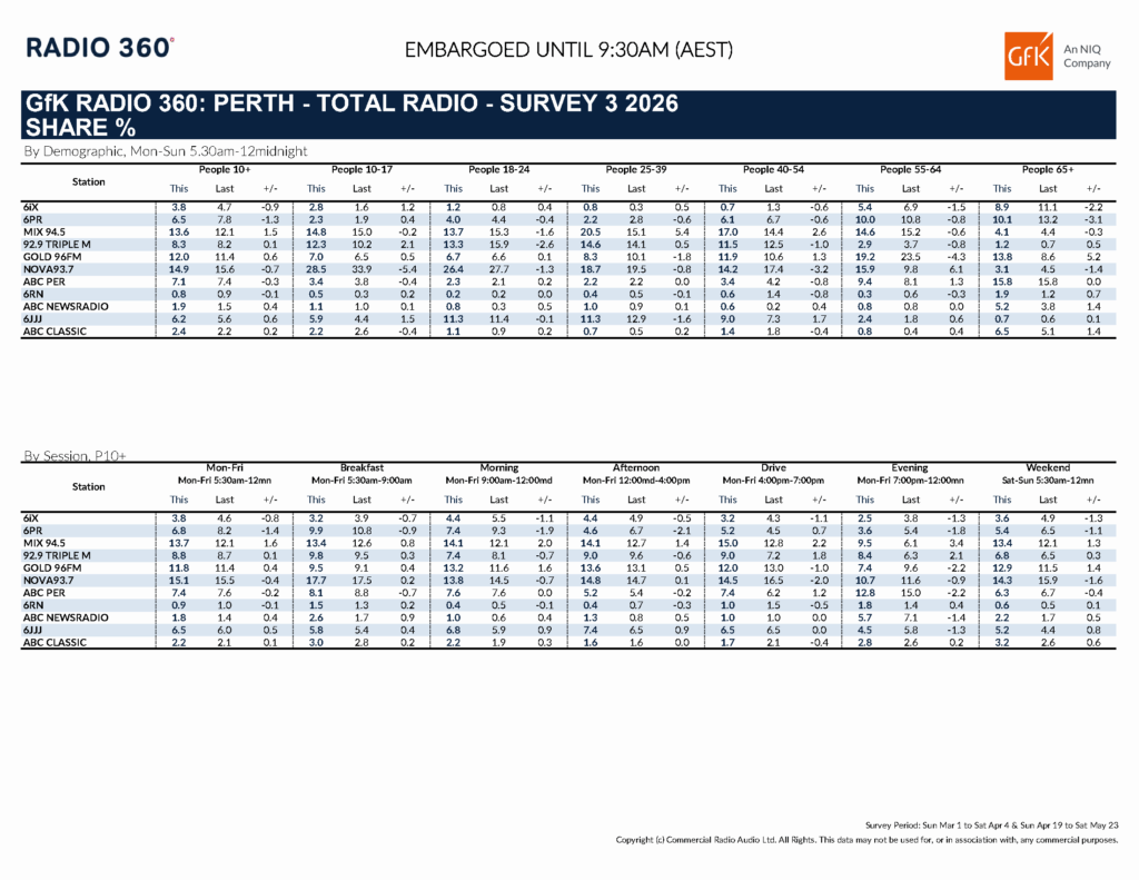 Perth Radio Ratings Survey 3, 2026. [click to expand.]