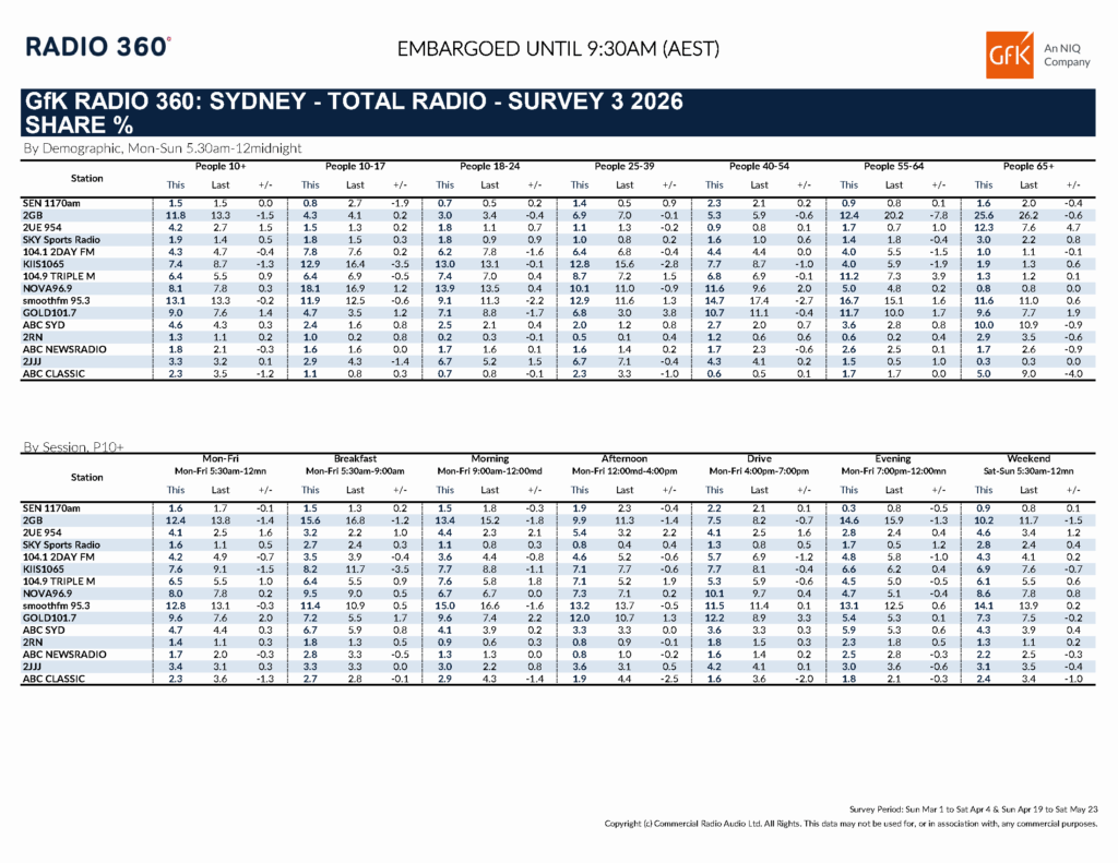 Sydney Radio Ratings Survey 3, 2026. [click to expand.]