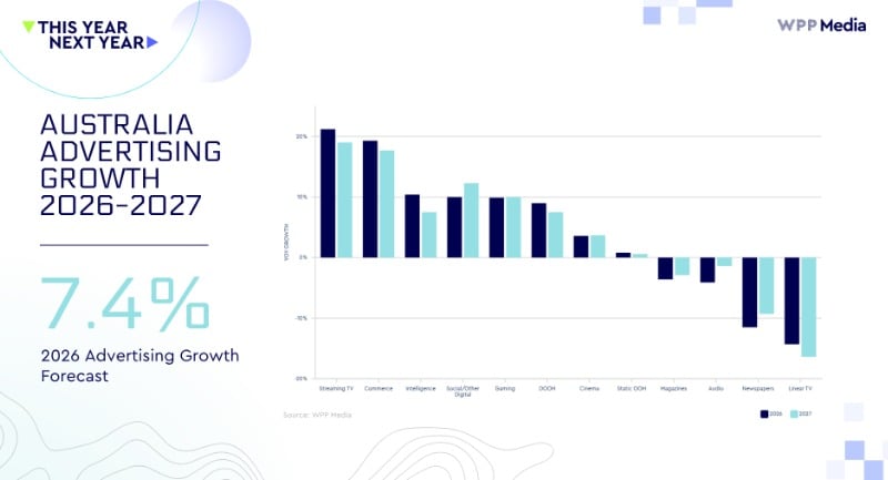 WPP Media Australian advertising growth forecast