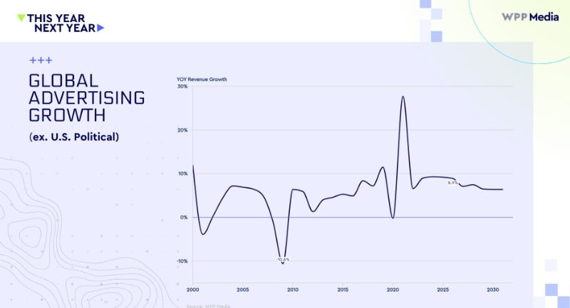 WPP Media global advertising growth forecast