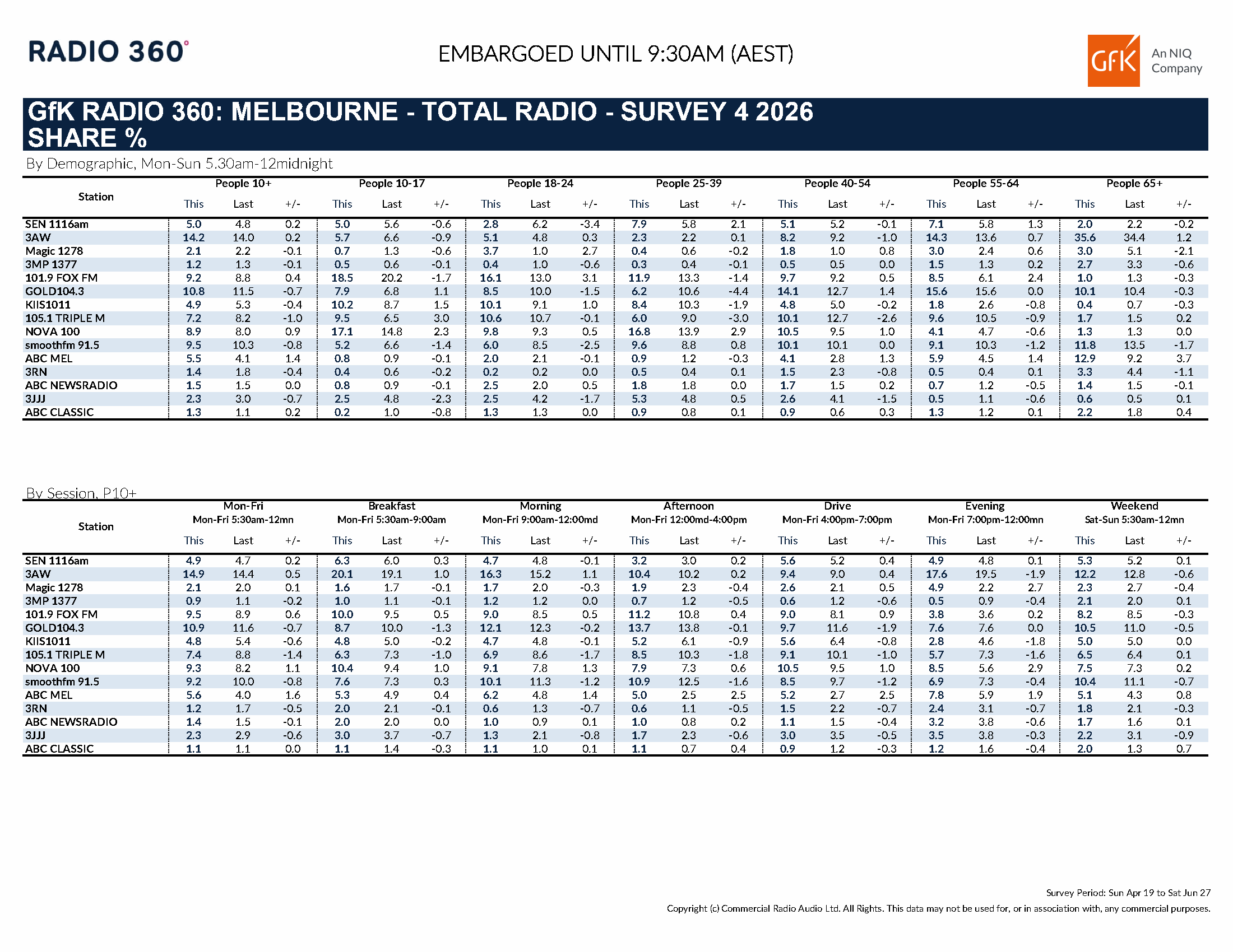 Survey 4 2026: 3AW Stays #1, ABC Melbourne Surges | Mediaweek