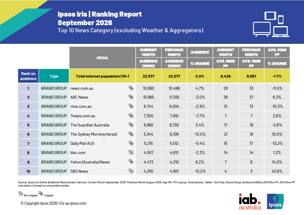 Sept Ipsos Iris News Ranking