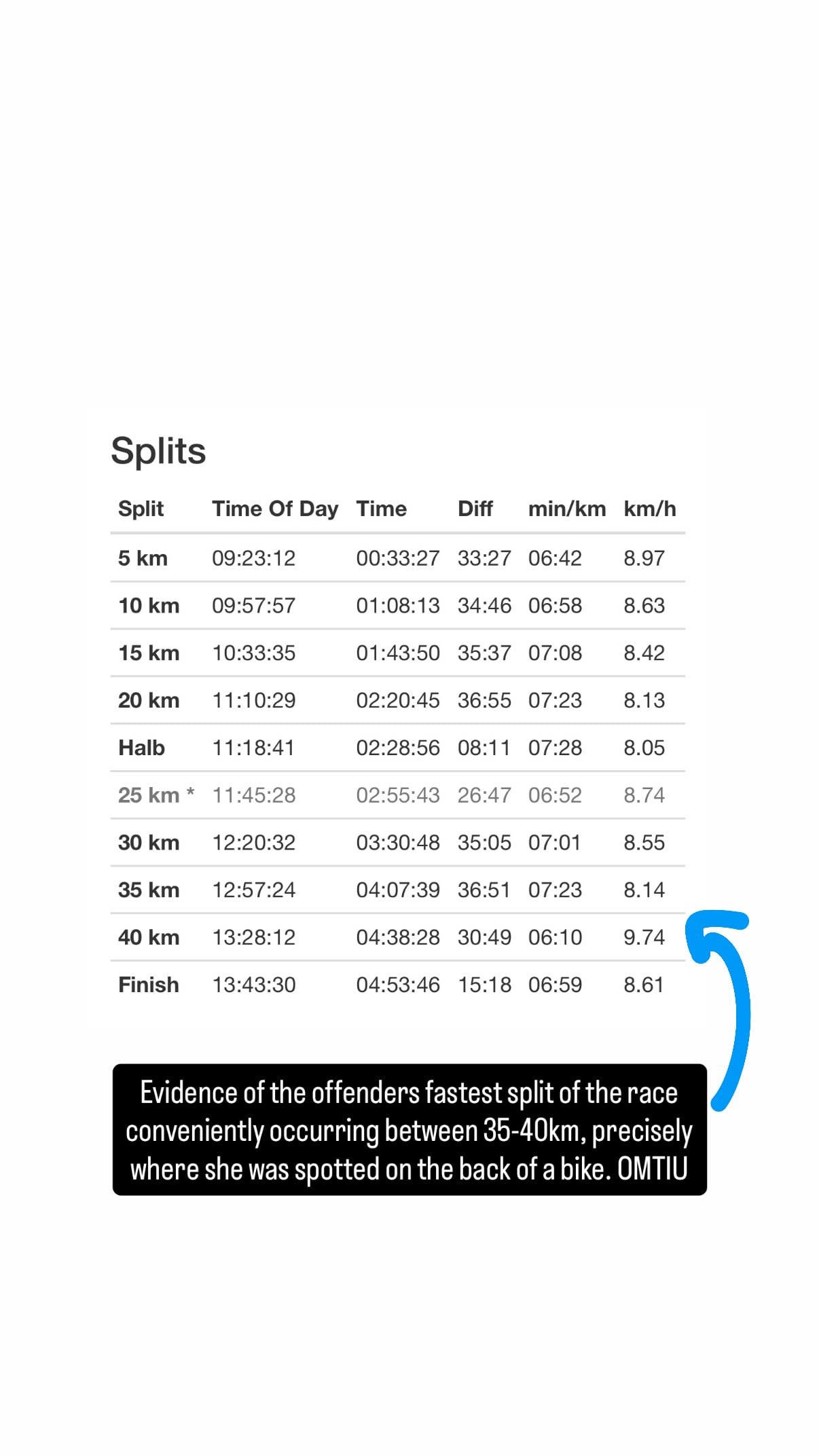 Influencer Apologises After Cheating Berlin Marathon | PEDESTRIAN.TV