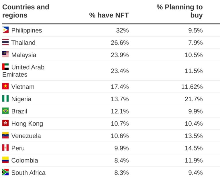 Australia ranks only 16th out of 20 countries for NFT ownership