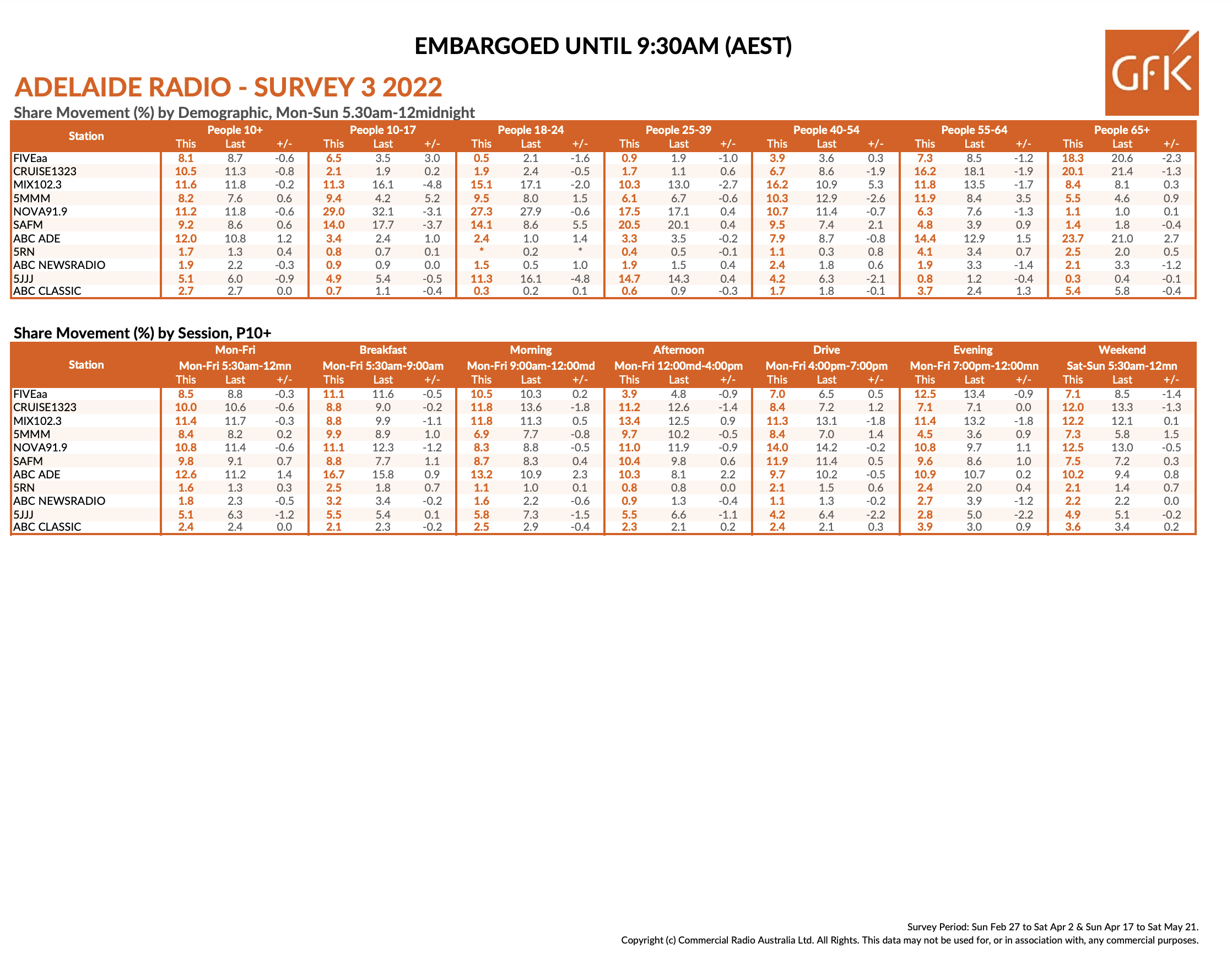 Adelaide radio ratings winners Survey 3 2022