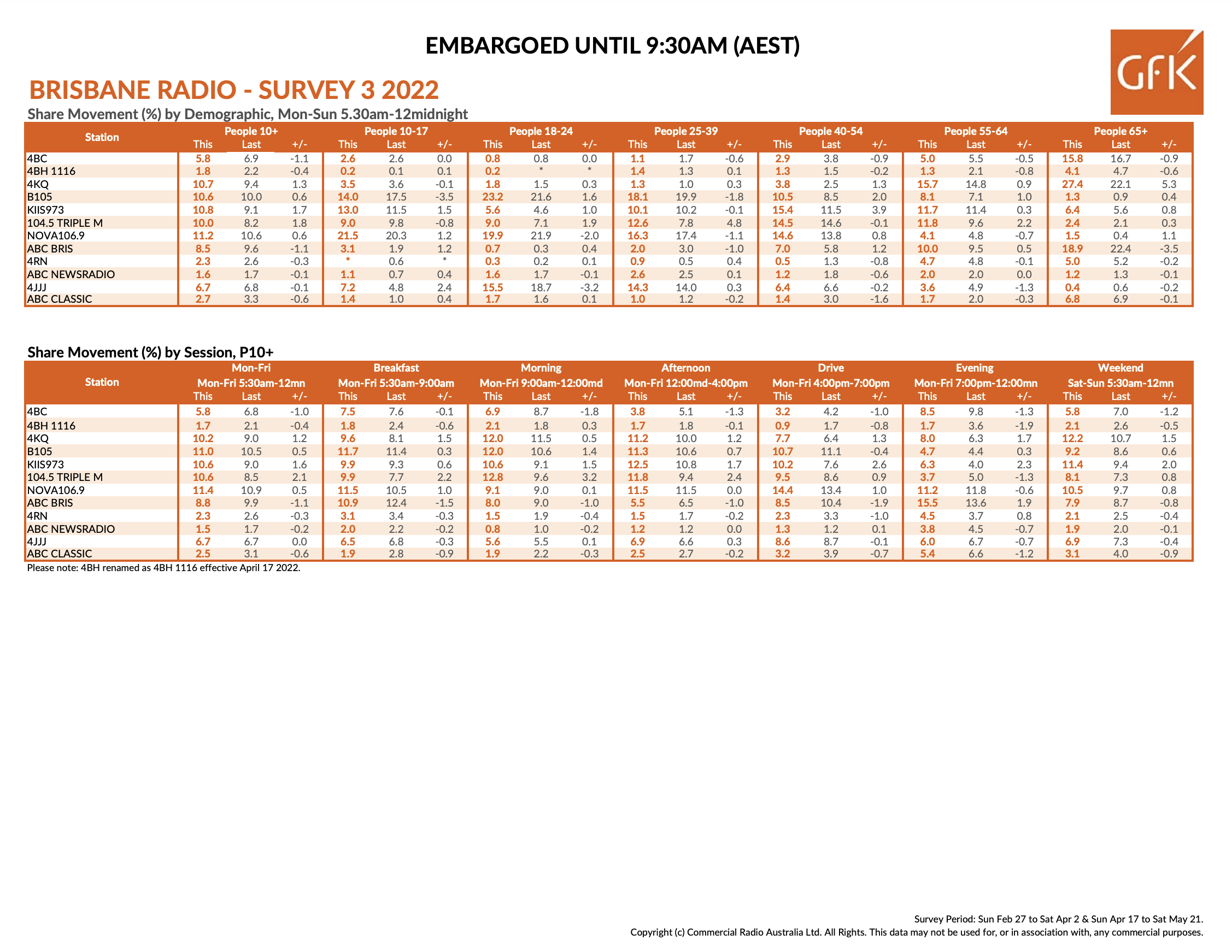 Brisbane radio ratings winners Survey 3 2022