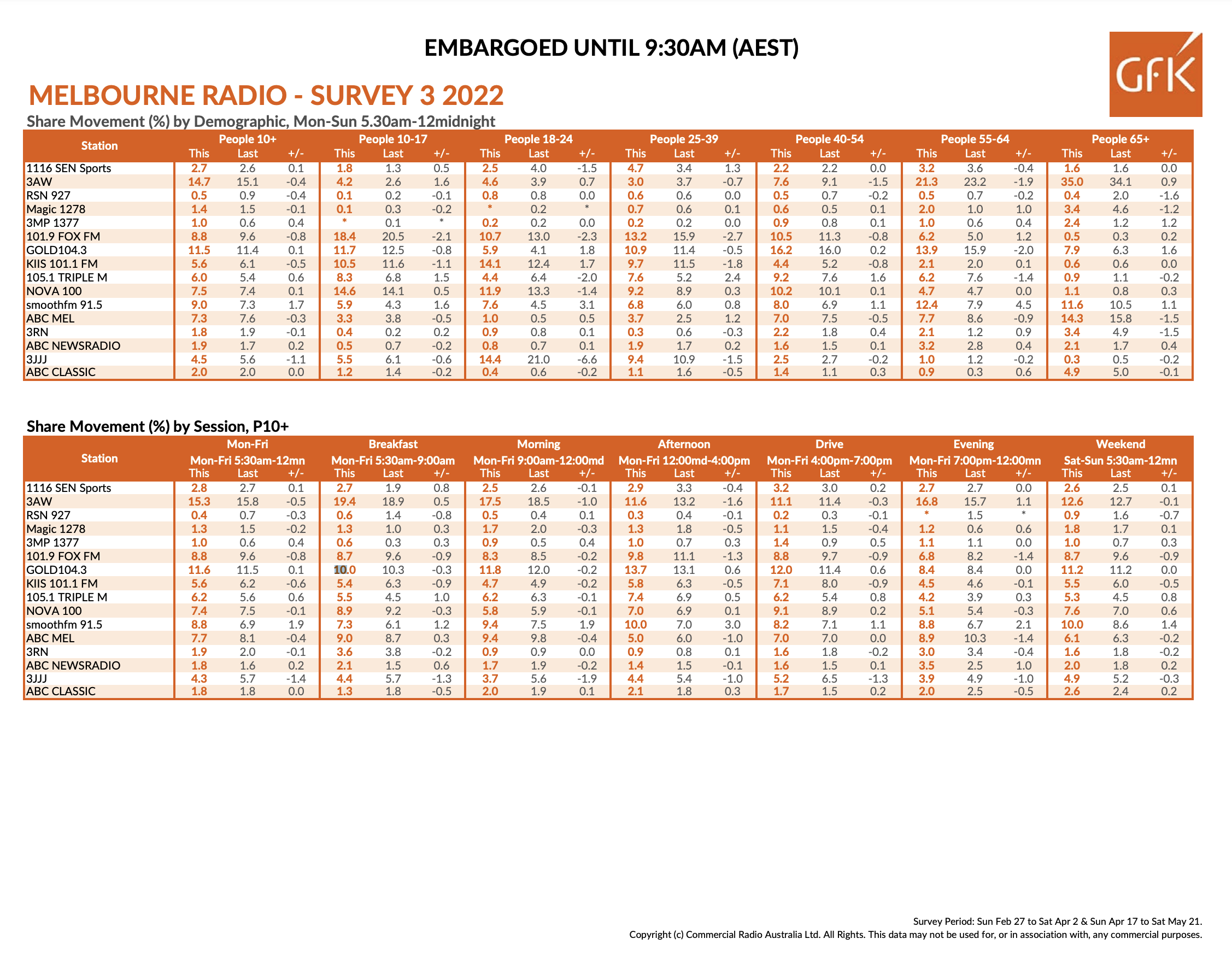 Melbourne radio ratings winners Survey 3 2022