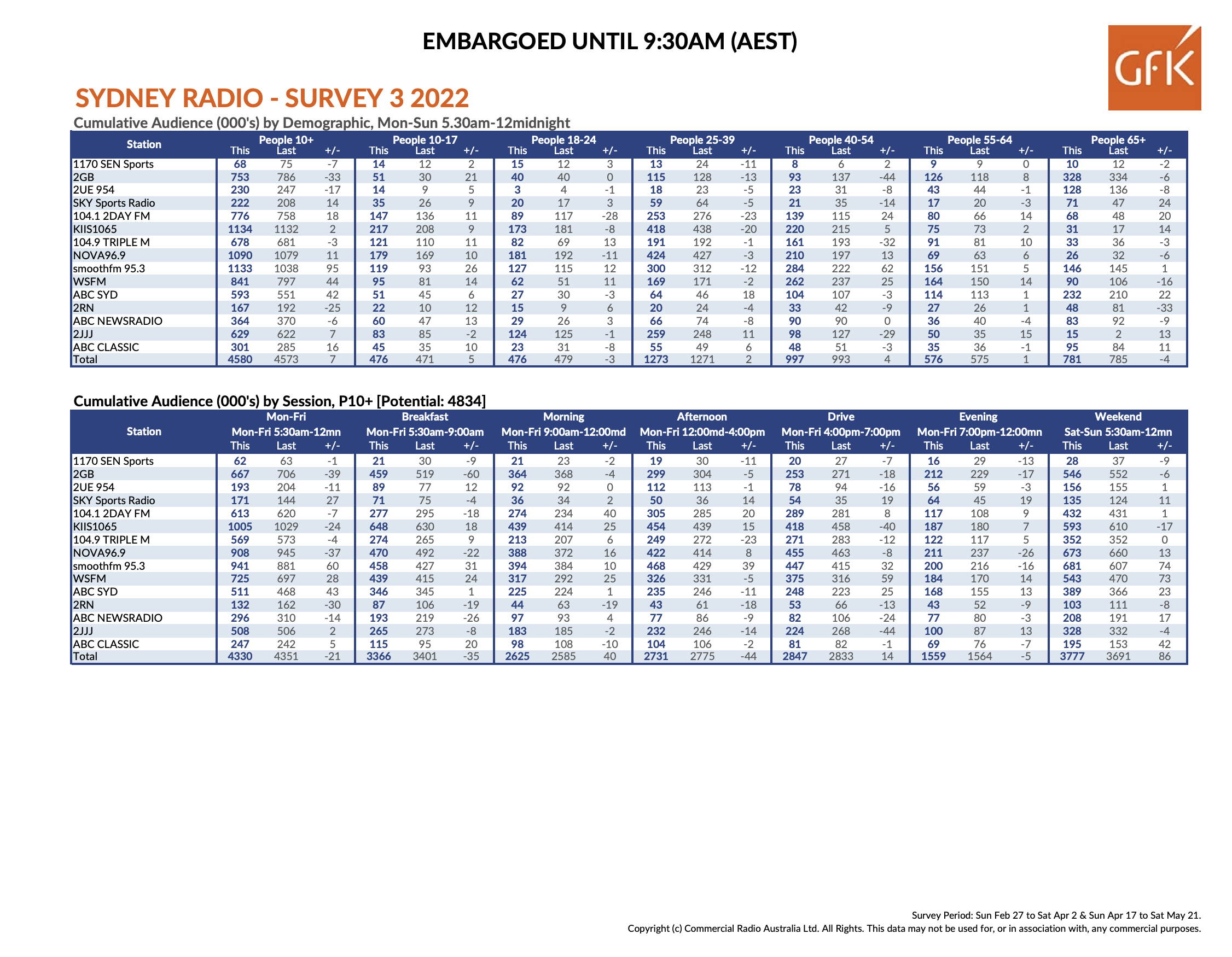 Sydney radio audience size Survey 3 