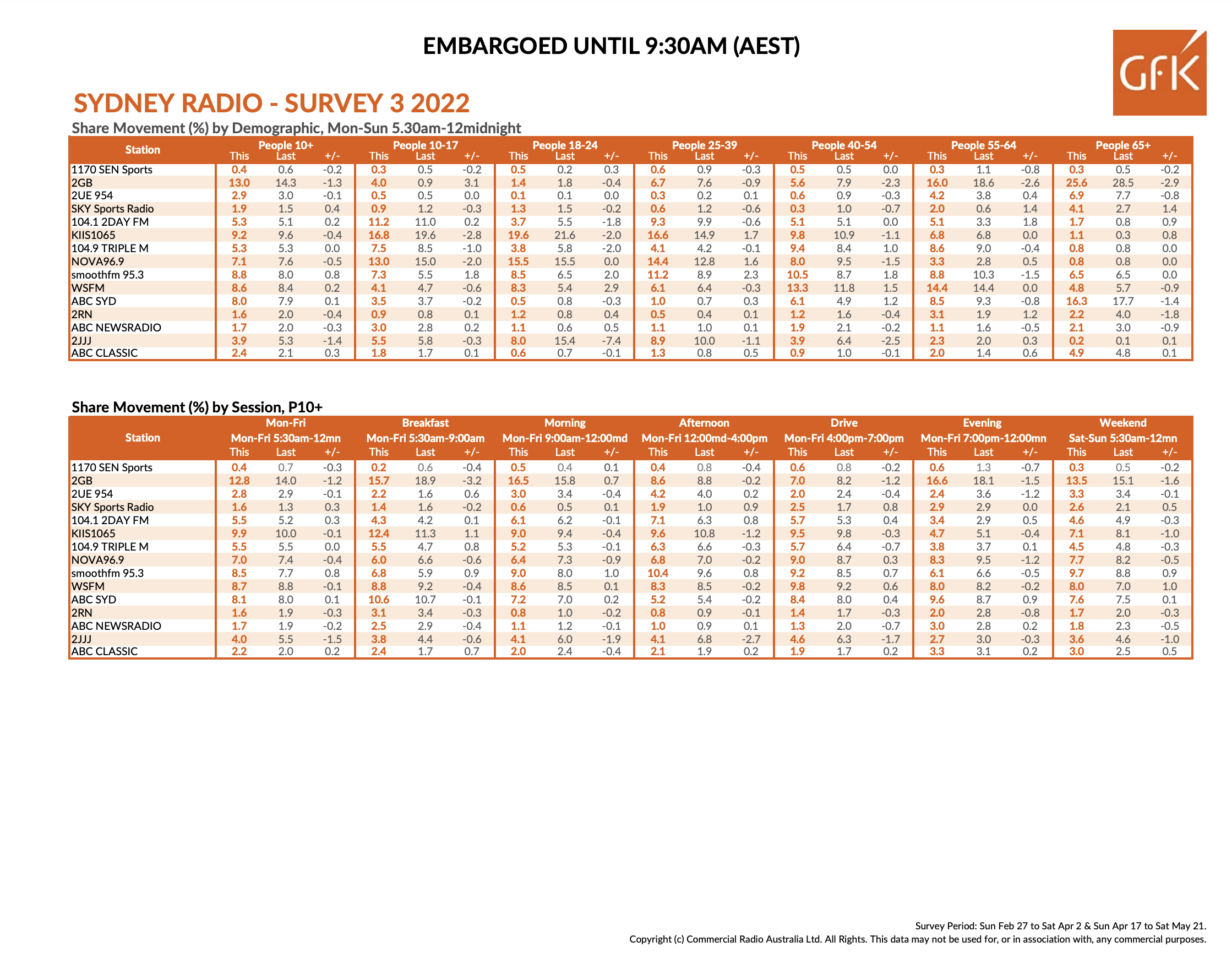 Sydney radio ratings winners Survey 3 2022