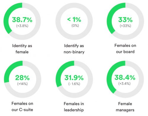 Spotify drops Diversity Data Report, shows slow growth for ethnicity and gender balance