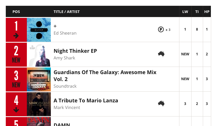 Streaming will finally count towards the ARIA Album Charts: here’s how it will work