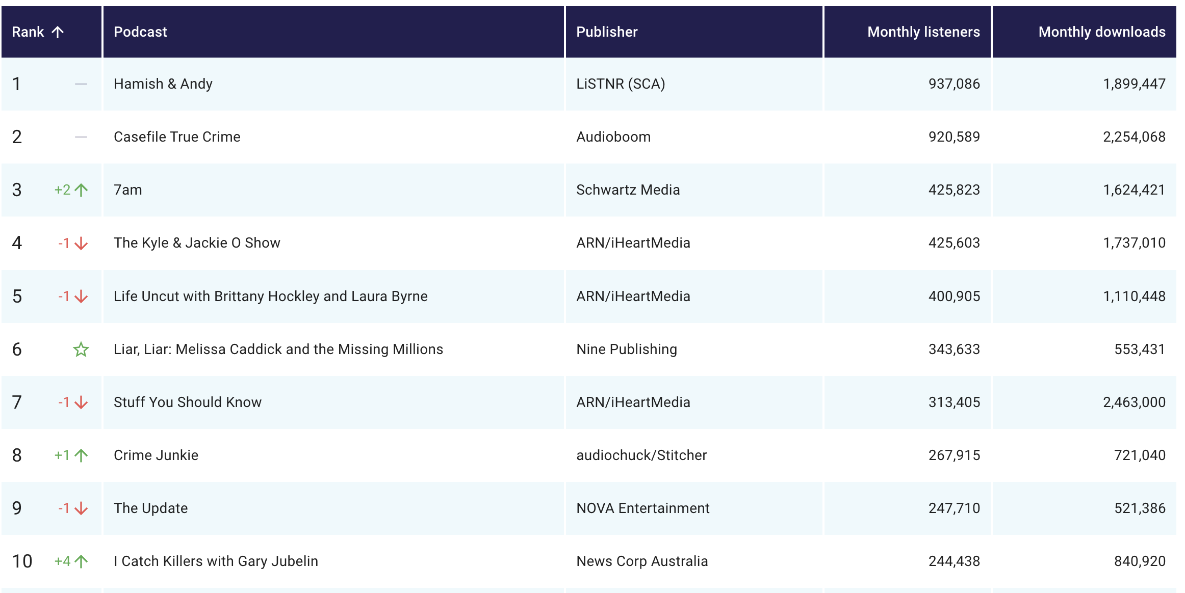 Australia's top podcasts