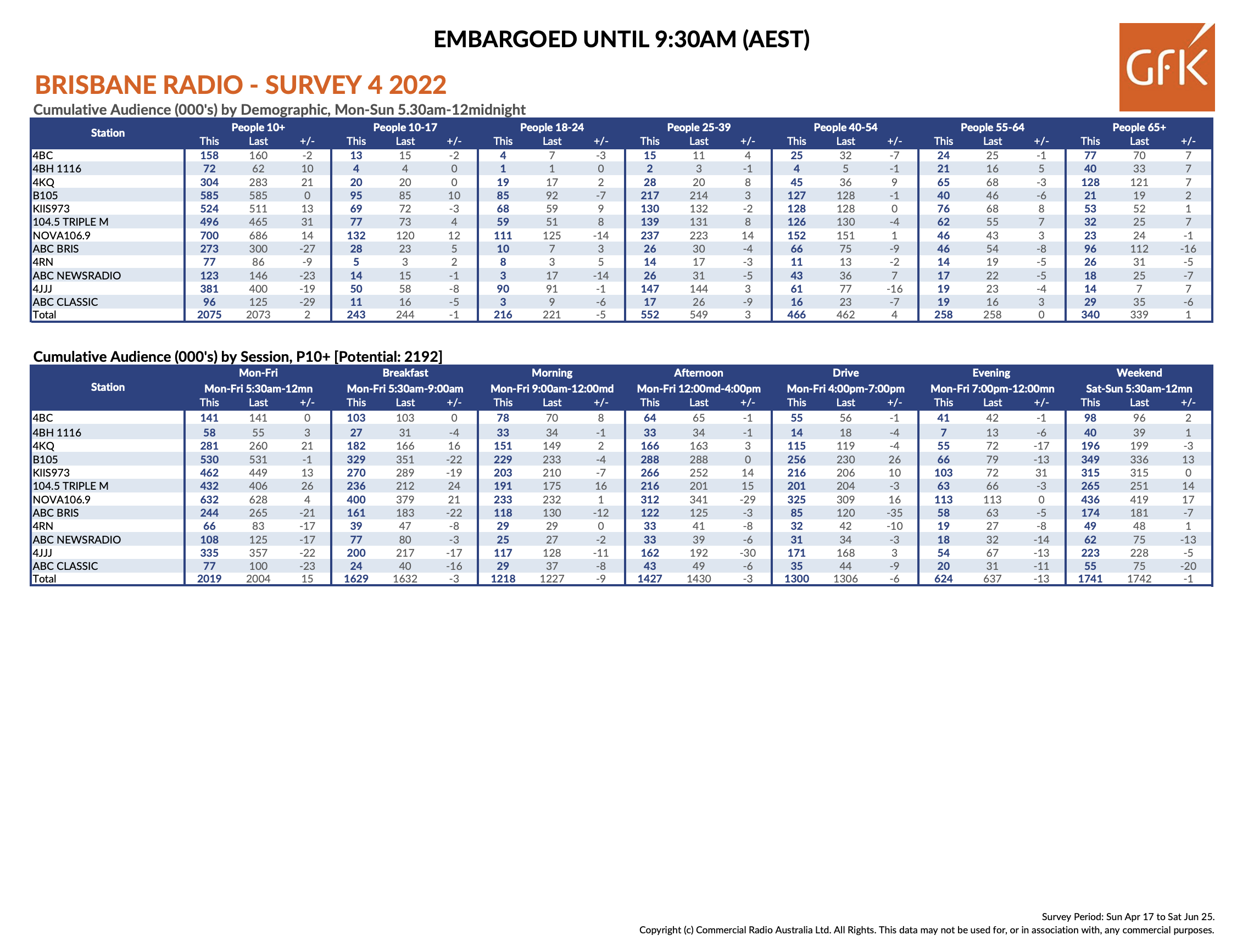 Brisbane Radio Ratings Cume Audience Survey 4 2022