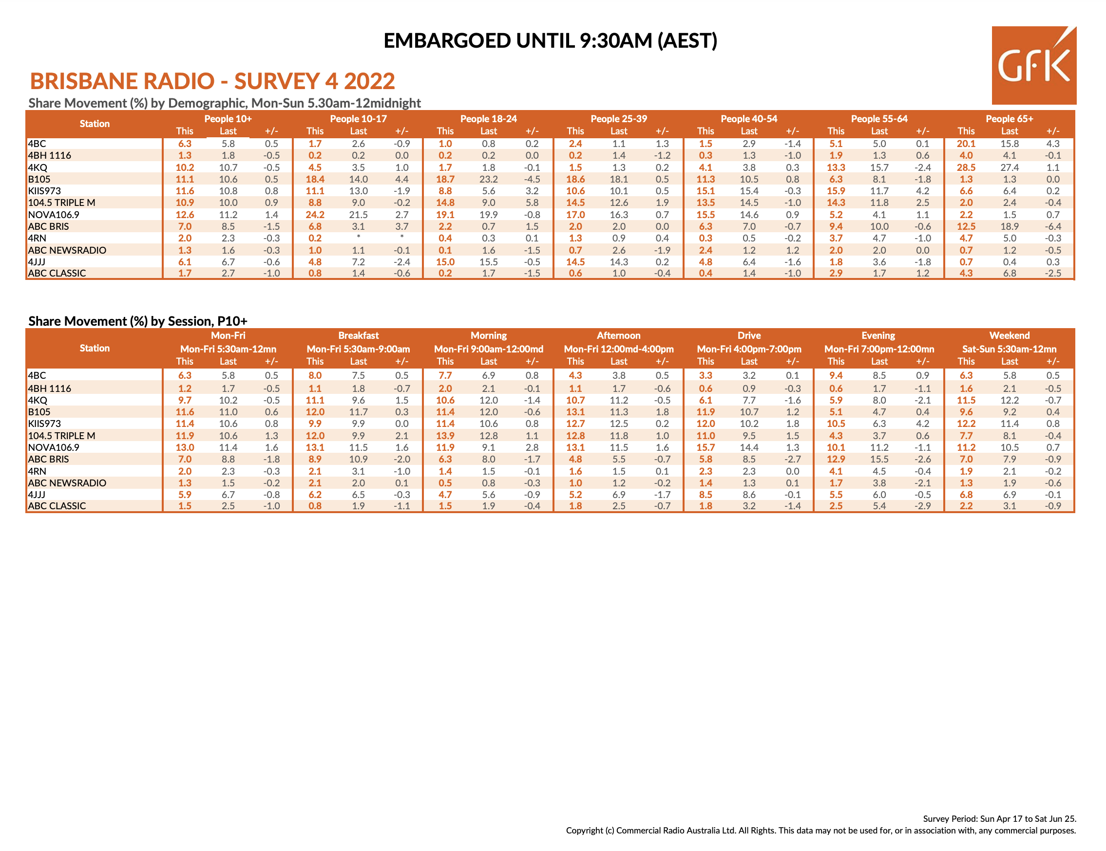 Brisbane Radio Ratings Survey 4 2022